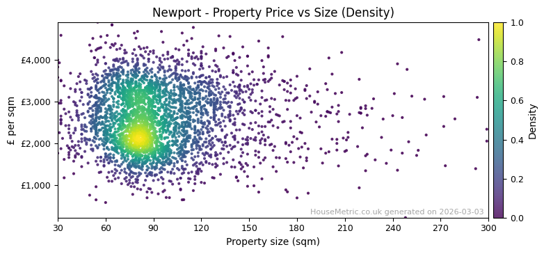 Density distribution for Newport