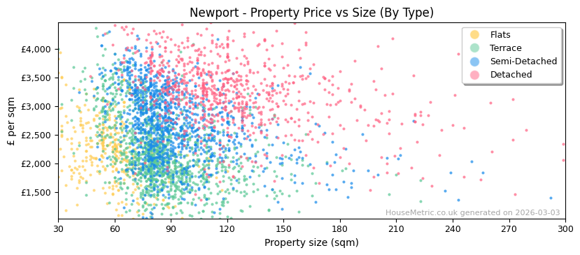 Property types distribution for Newport