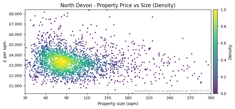 Density distribution for North Devon