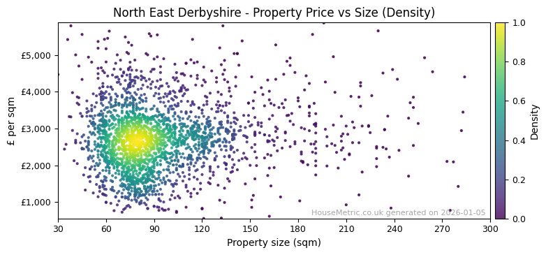 Density distribution for North East Derbyshire
