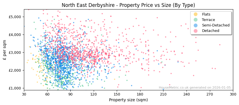 Property types distribution for North East Derbyshire