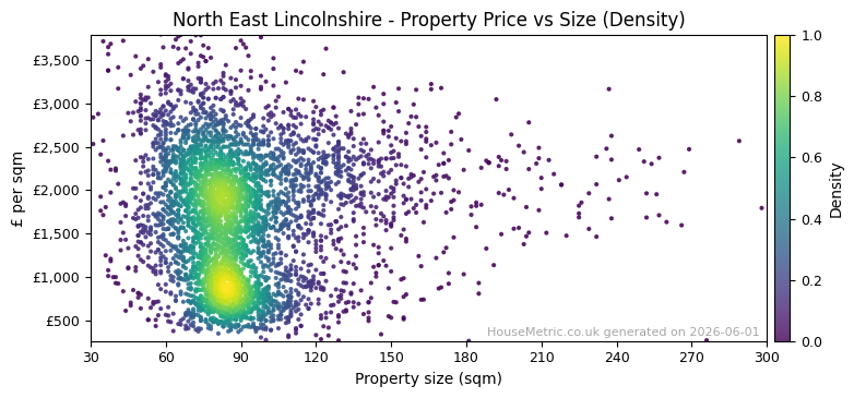 Density distribution for North East Lincolnshire