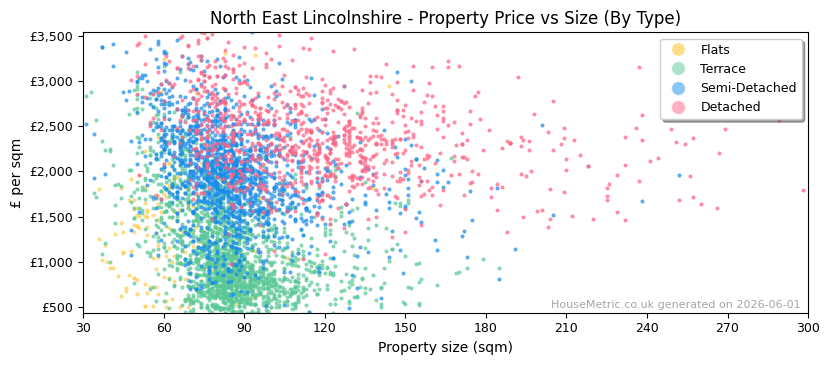 Property types distribution for North East Lincolnshire