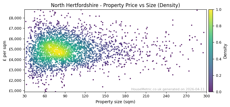 Density distribution for North Hertfordshire