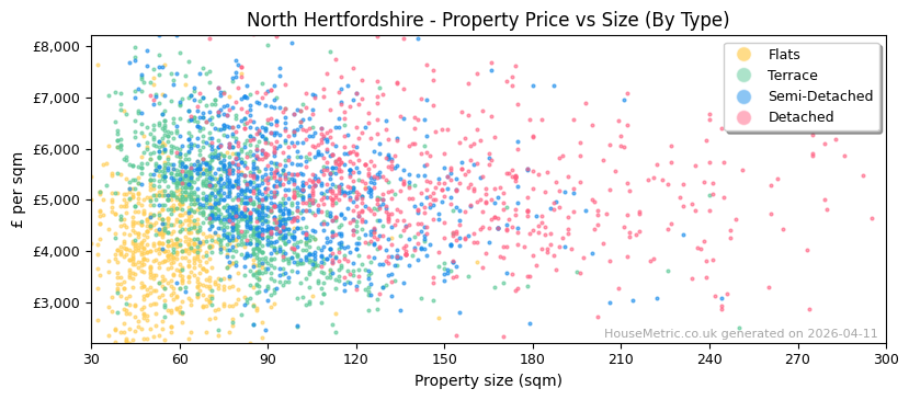 Property types distribution for North Hertfordshire