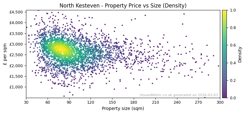 Density distribution for North Kesteven