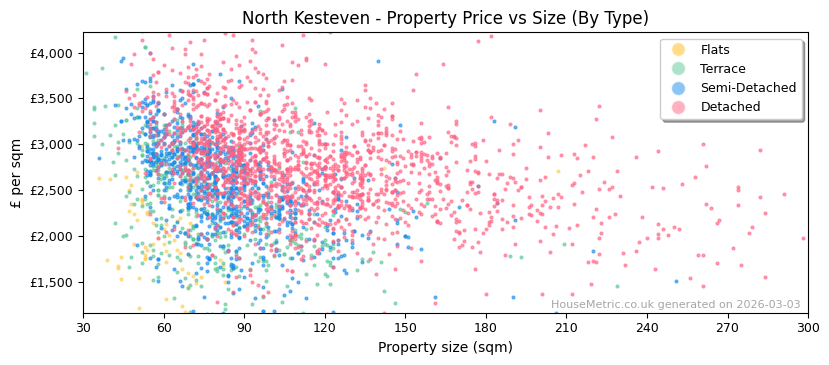 Property types distribution for North Kesteven