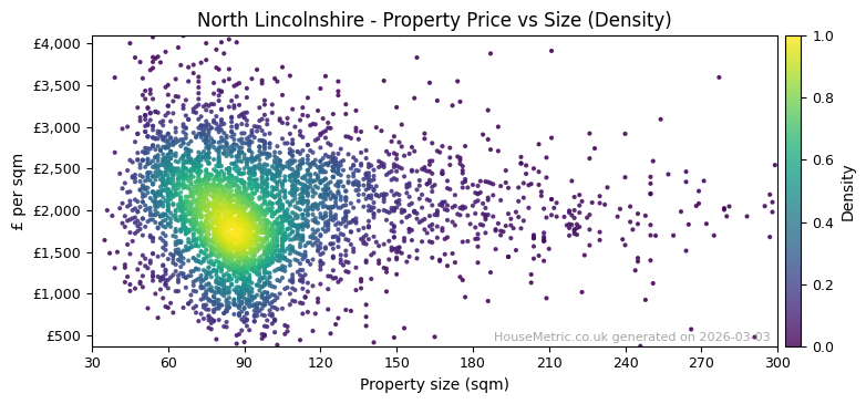 Density distribution for North Lincolnshire