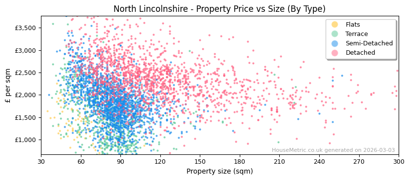 Property types distribution for North Lincolnshire