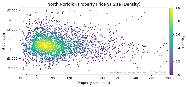 Density distribution for North Norfolk