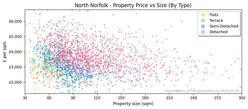 Property types distribution for North Norfolk