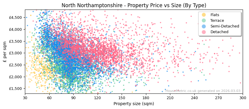 Property types distribution for North Northamptonshire