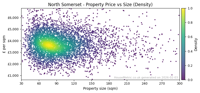 Density distribution for North Somerset