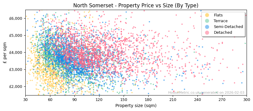 Property types distribution for North Somerset
