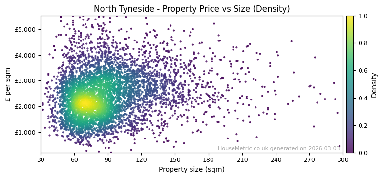 Density distribution for North Tyneside