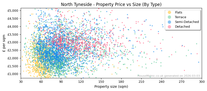 Property types distribution for North Tyneside