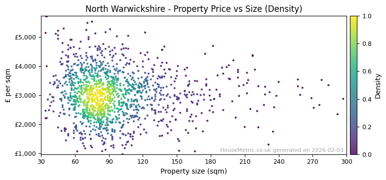 Density distribution for North Warwickshire