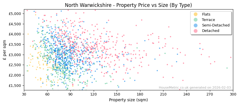 Property types distribution for North Warwickshire