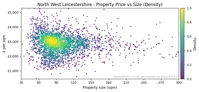 Density distribution for North West Leicestershire