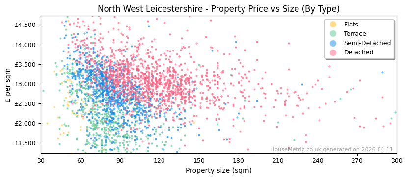 Property types distribution for North West Leicestershire