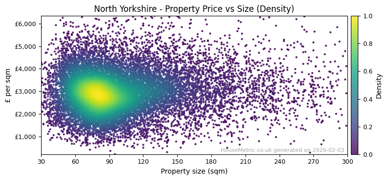 Density distribution for North Yorkshire