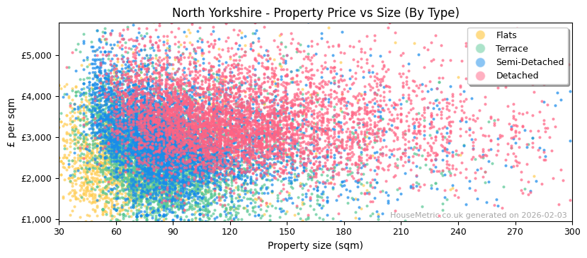 Property types distribution for North Yorkshire