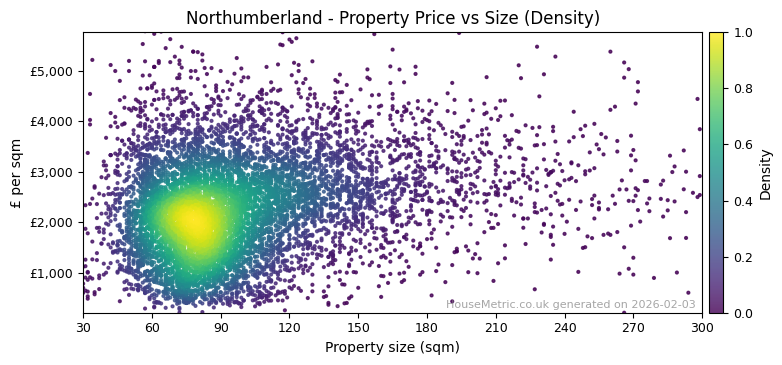 Density distribution for Northumberland
