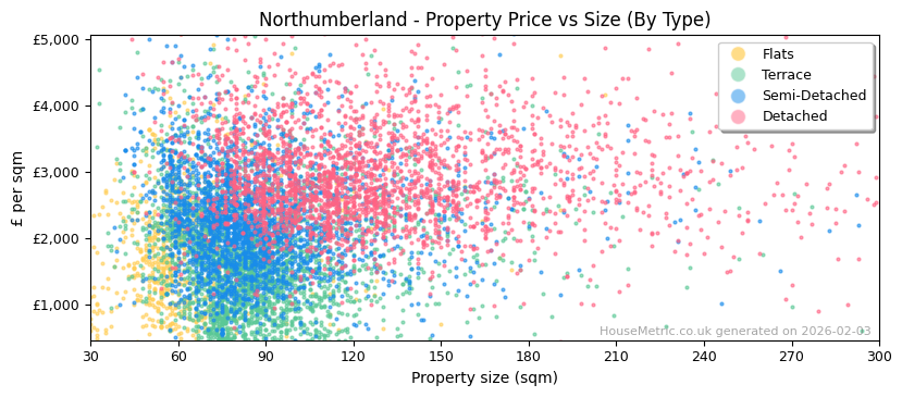 Property types distribution for Northumberland