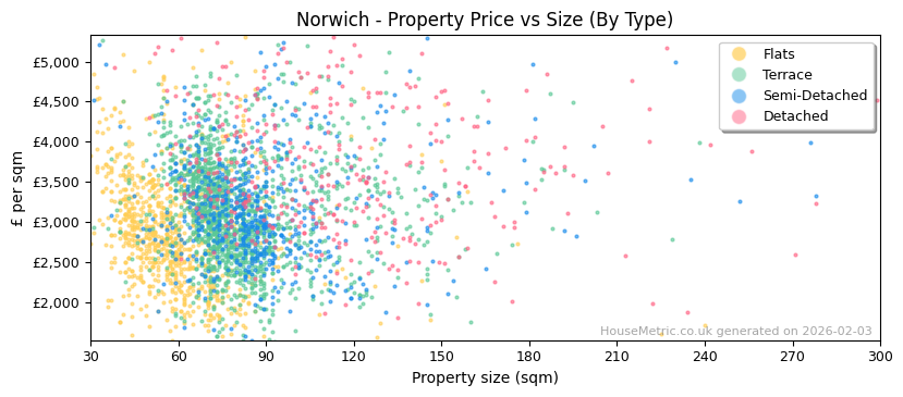 Property types distribution for Norwich