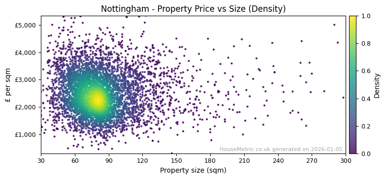 Density distribution for Nottingham