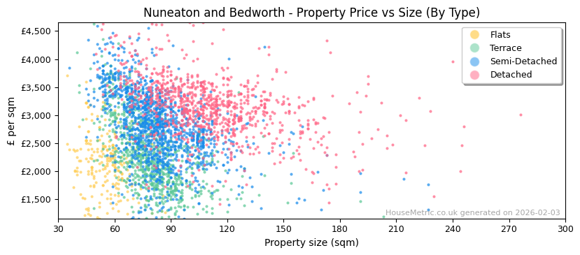 Property types distribution for Nuneaton and Bedworth