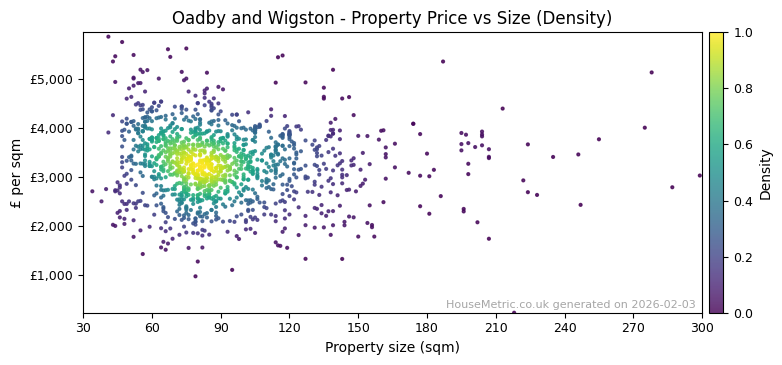 Density distribution for Oadby and Wigston