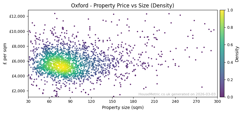 Density distribution for Oxford