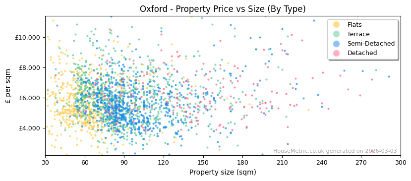 Property types distribution for Oxford