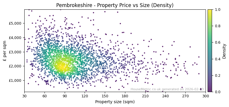Density distribution for Pembrokeshire