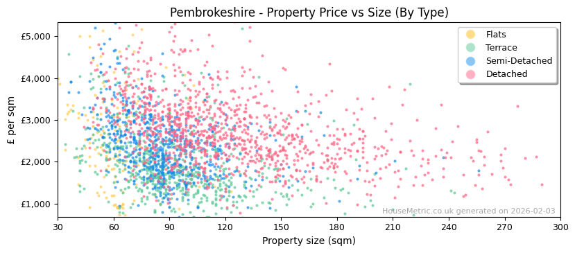 Property types distribution for Pembrokeshire