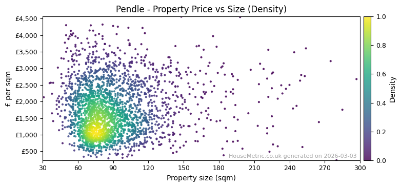 Density distribution for Pendle
