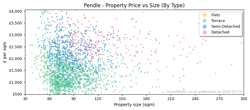 Property types distribution for Pendle