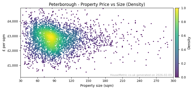 Density distribution for Peterborough