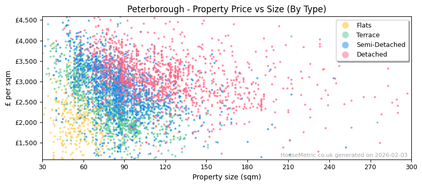 Property types distribution for Peterborough