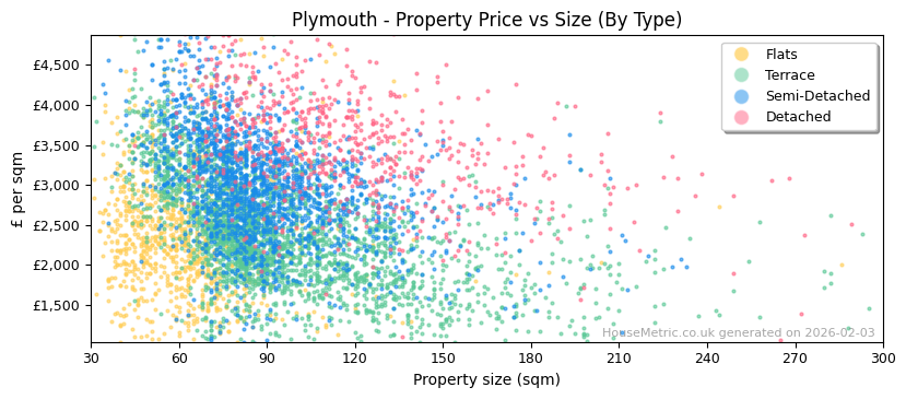 Property types distribution for Plymouth