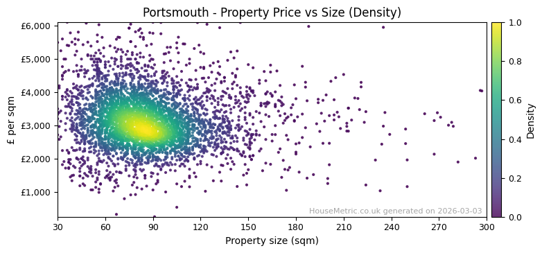 Density distribution for Portsmouth