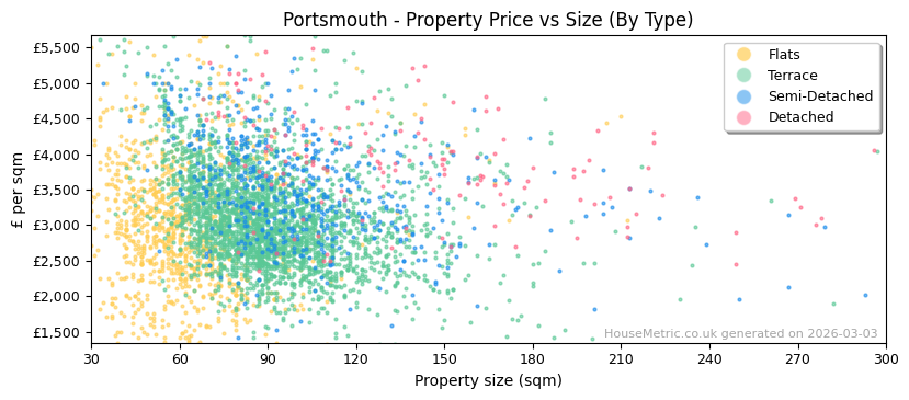 Property types distribution for Portsmouth