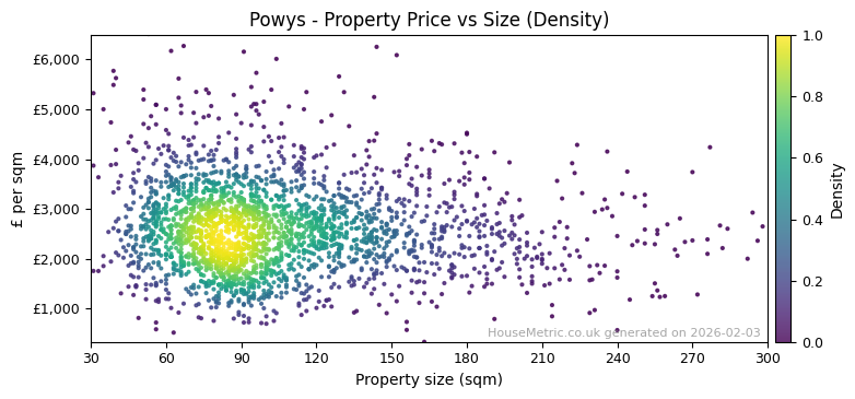 Density distribution for Powys