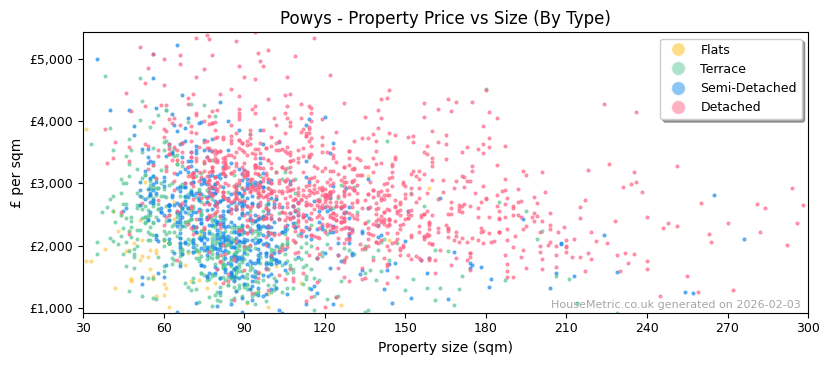 Property types distribution for Powys