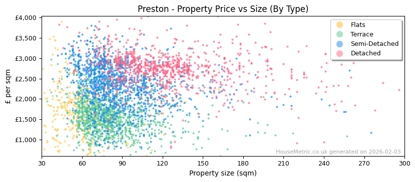 Property types distribution for Preston