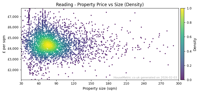 Density distribution for Reading