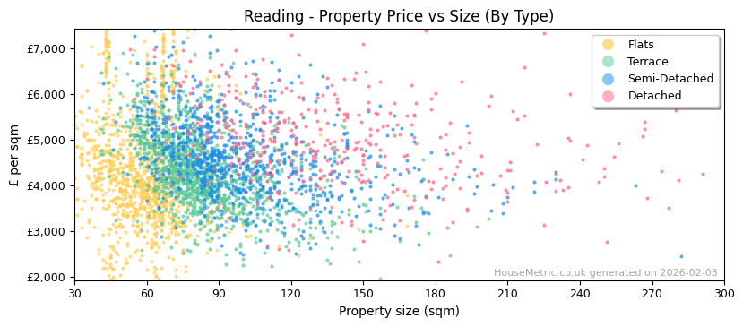 Property types distribution for Reading