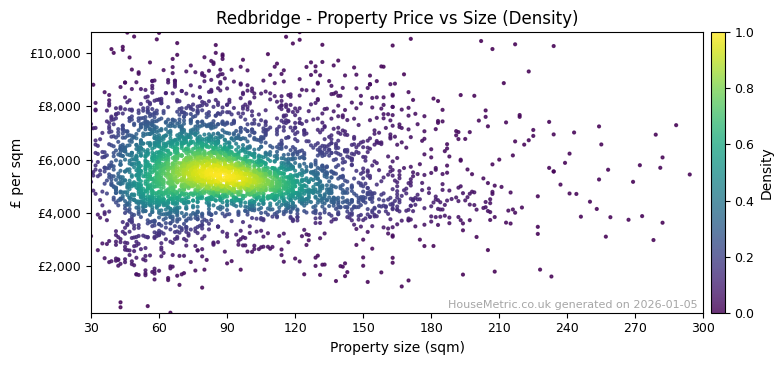 Density distribution for Redbridge