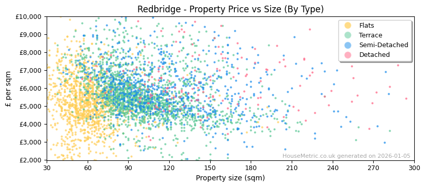 Property types distribution for Redbridge